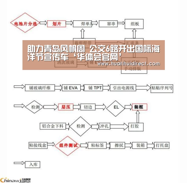 助力青岛风帆周 公交6路开出国际海洋节宣传车‘华体会官网’(图1) 华体会官网